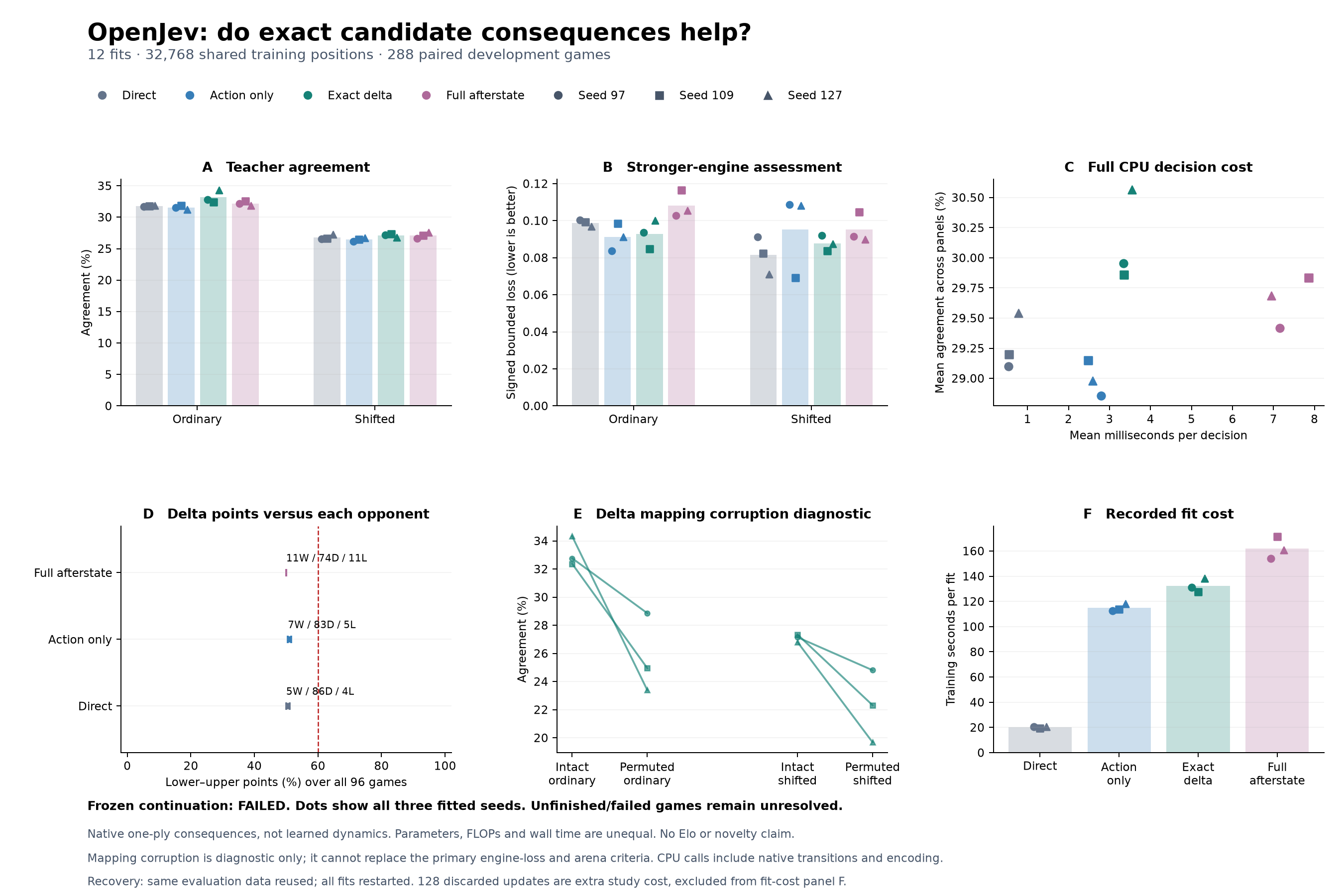 All candidate model fits, engine-loss results, 288 scheduled games and measured computation costs