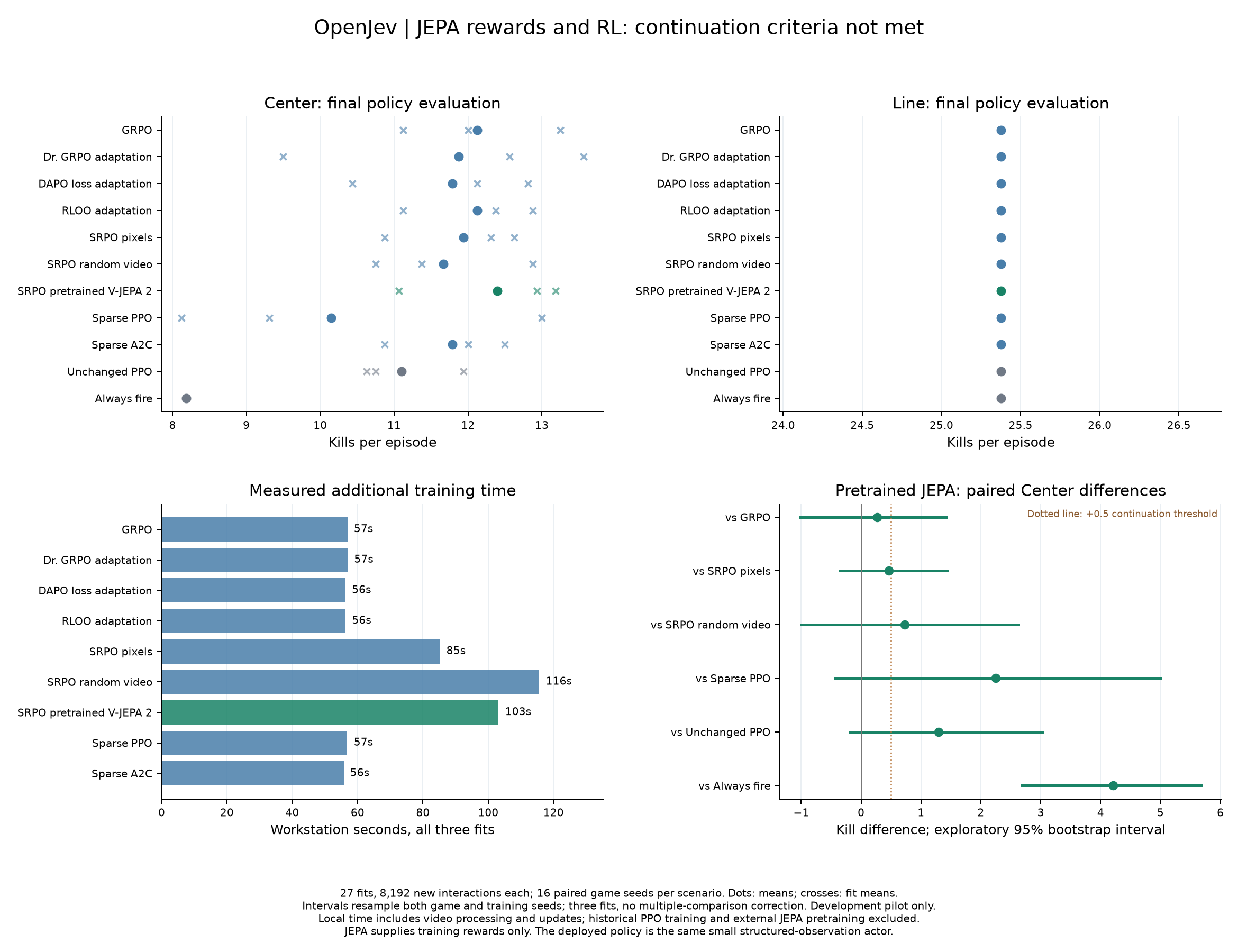 All nine JEPA and RL methods, local training costs and exploratory paired comparisons