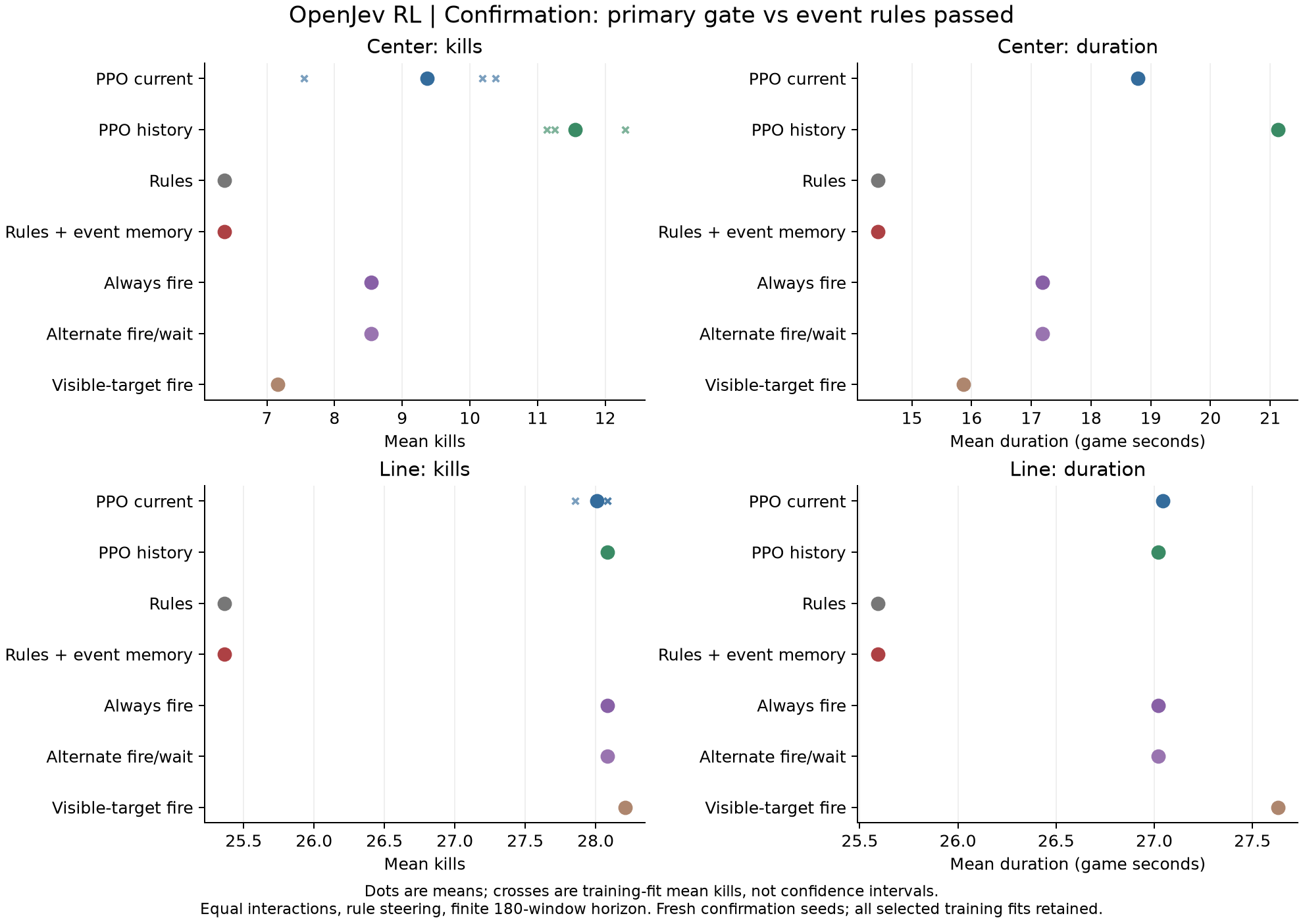 PPO history improves Center kills while matching the always-fire policy on Line