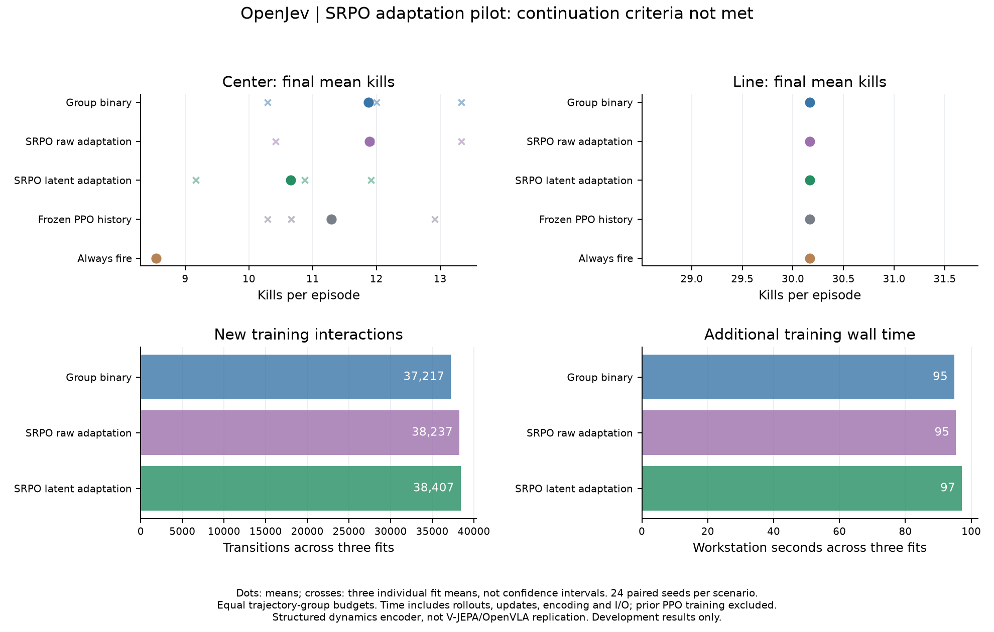 SRPO adaptation results and additional training costs; continuation criteria not met